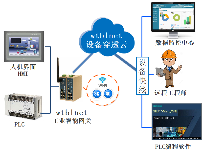 PLC远程上下载、远程调试